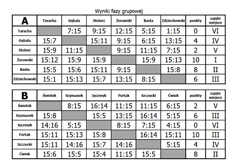 Wyniki fazy grupowej