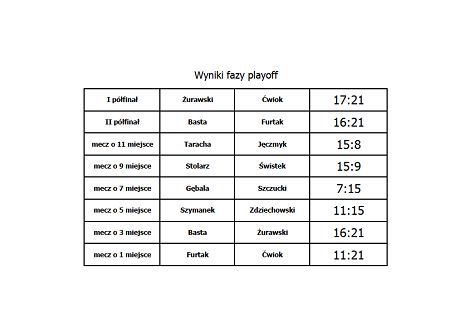 Wyniki fazy playoff