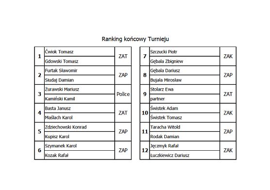 Ranking końcowy turnieju